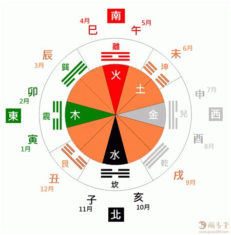 五行方向|五行、方位、顏色、生肖、天干地支等對應關係